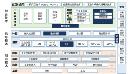 忽米网: 工业互联网新型技术在工业企业中的探索与实践